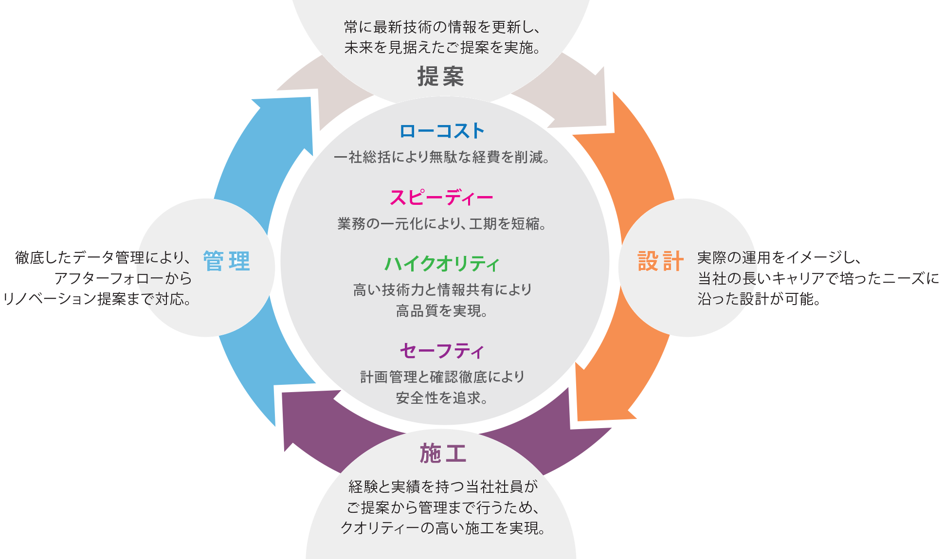 ワンストップサービスにより安全で高品質なサービスを提供